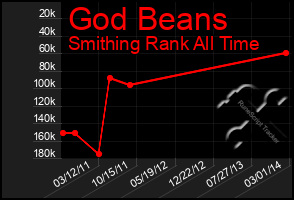 Total Graph of God Beans