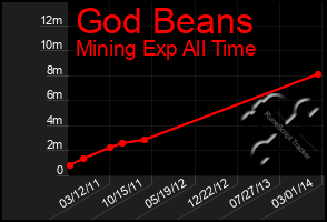 Total Graph of God Beans