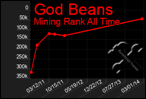 Total Graph of God Beans