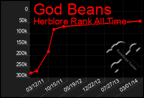 Total Graph of God Beans