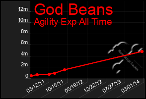 Total Graph of God Beans