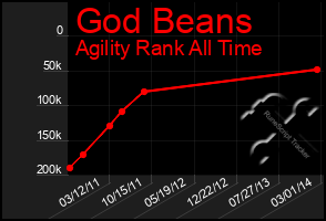 Total Graph of God Beans