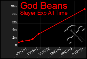 Total Graph of God Beans