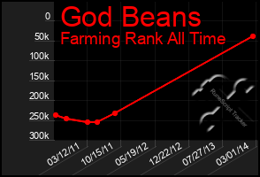 Total Graph of God Beans