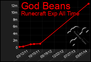 Total Graph of God Beans