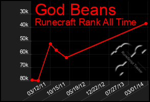 Total Graph of God Beans