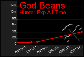 Total Graph of God Beans