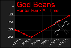 Total Graph of God Beans