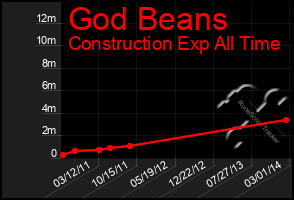 Total Graph of God Beans