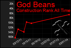 Total Graph of God Beans