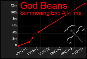 Total Graph of God Beans