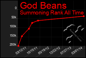 Total Graph of God Beans