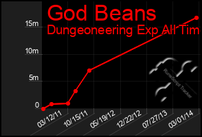 Total Graph of God Beans