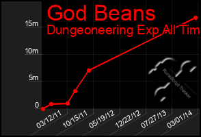 Total Graph of God Beans