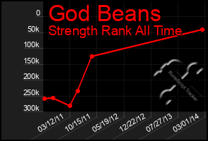 Total Graph of God Beans