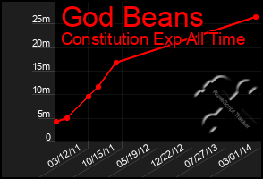 Total Graph of God Beans