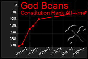 Total Graph of God Beans