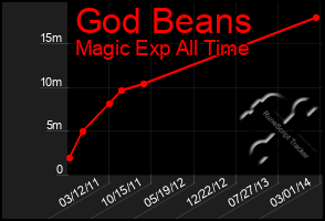 Total Graph of God Beans