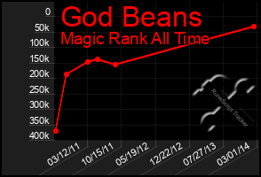 Total Graph of God Beans