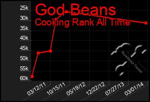 Total Graph of God Beans