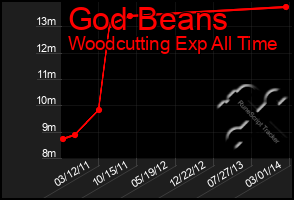 Total Graph of God Beans