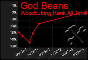 Total Graph of God Beans