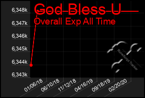 Total Graph of God Bless U