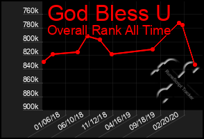 Total Graph of God Bless U