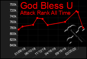 Total Graph of God Bless U