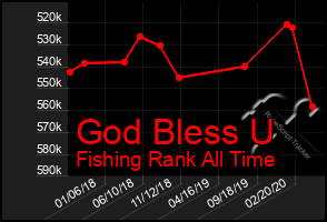 Total Graph of God Bless U