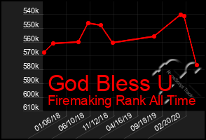 Total Graph of God Bless U