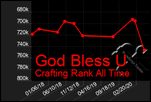 Total Graph of God Bless U