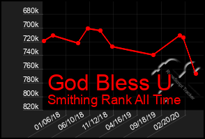 Total Graph of God Bless U