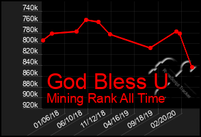 Total Graph of God Bless U