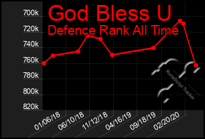 Total Graph of God Bless U