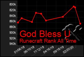 Total Graph of God Bless U