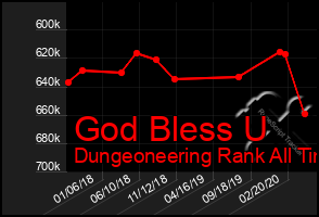 Total Graph of God Bless U