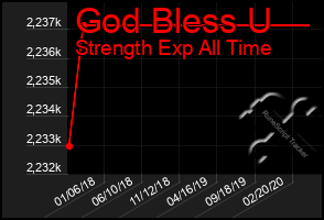 Total Graph of God Bless U