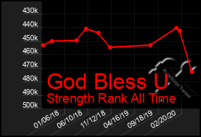 Total Graph of God Bless U