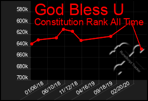 Total Graph of God Bless U