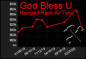 Total Graph of God Bless U