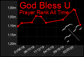 Total Graph of God Bless U