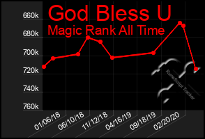 Total Graph of God Bless U