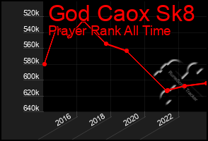 Total Graph of God Caox Sk8