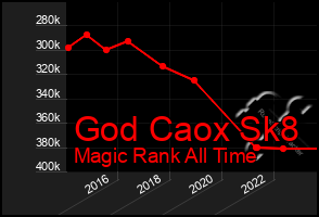 Total Graph of God Caox Sk8