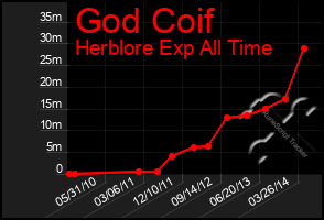 Total Graph of God Coif