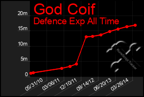 Total Graph of God Coif