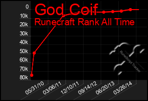 Total Graph of God Coif