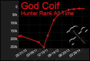 Total Graph of God Coif