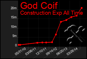 Total Graph of God Coif